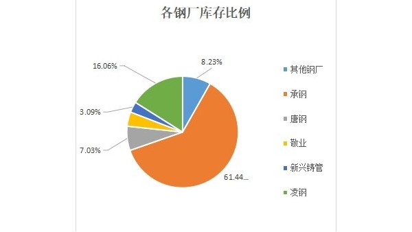 本周北京供穩(wěn)需增 累庫(kù)速度放緩