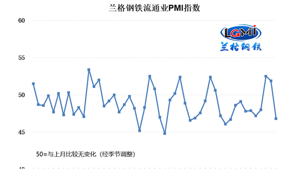 2023年4月鋼鐵流通業(yè)PMI為46.8% 行業(yè)景氣度重回收縮區(qū)間