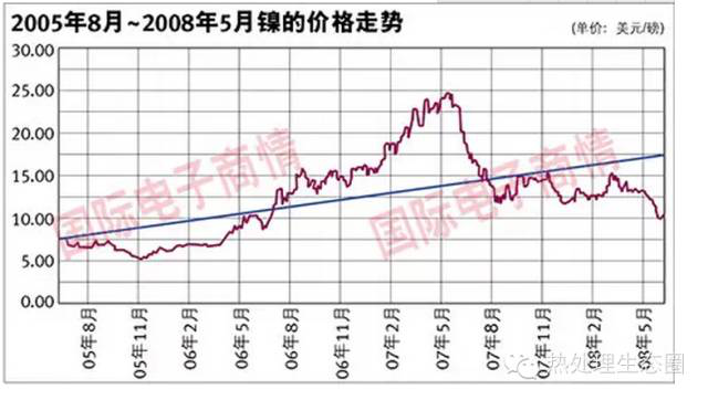 價格走勢