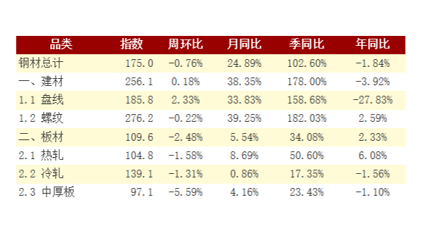 下游需求逐漸回暖 鋼材社會(huì)庫(kù)存迎來下降