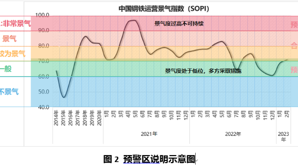 2023年3月中國(guó)鋼鐵運(yùn)營(yíng)景氣指數(shù)（SOPI）環(huán)比增長(zhǎng)