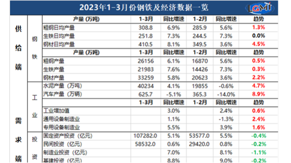 2023年1-3月鋼鐵及經(jīng)濟數(shù)據(jù)詳情